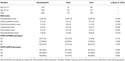 Oxytocin Pathway Gene (CD38, OXTR) Variants Are Not Related to Psychosocial Characteristics Defined by Strengths and Difficulties Questionnaire in Adolescents: A Field School-Based Study